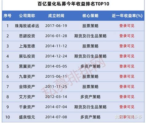 国内顶尖的量化私募有哪些？中国顶级量化私募基金排名！ 知乎