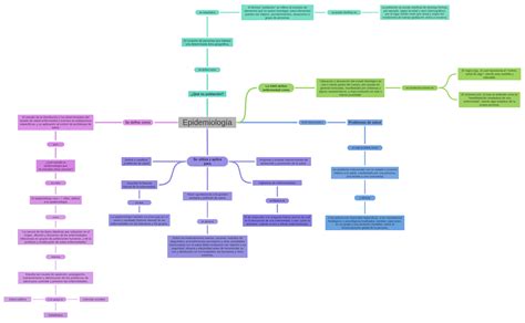 Epidemiología Coggle Diagram