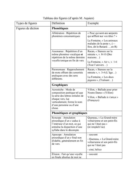 Tableau des figures de styles de poésie 21 Tableau des figures d