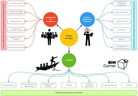 What Is Design Management Managing Design In Practice