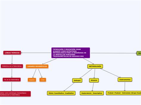 TECNOLOGÍA Y EDUCACIÓN KHAN ACADEMY COMO Mind Map