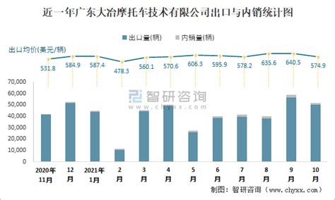 2021年10月广东大冶摩托车技术有限公司出口量为50286辆 出口均价约为5749美元辆智研咨询