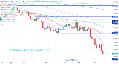 Euro Technical Analysis EUR USD EUR NOK Levels To Watch