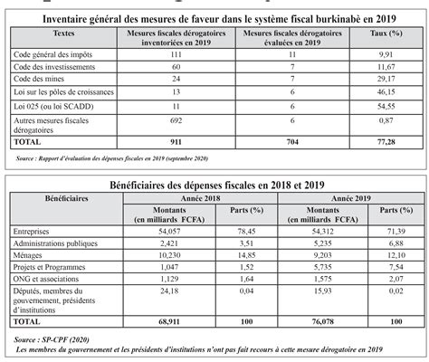 Exonérations Fiscales Ces Pratiques Qui Encouragent Linjustice