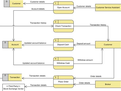 Data Flow Without Message Brokers Diagram Data Flow Diagrams