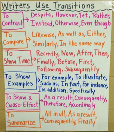 Argumentative Th Grade Anchor Chart