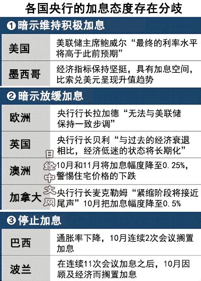 美聯儲的加息各國央行還跟不跟？ 日經中文網