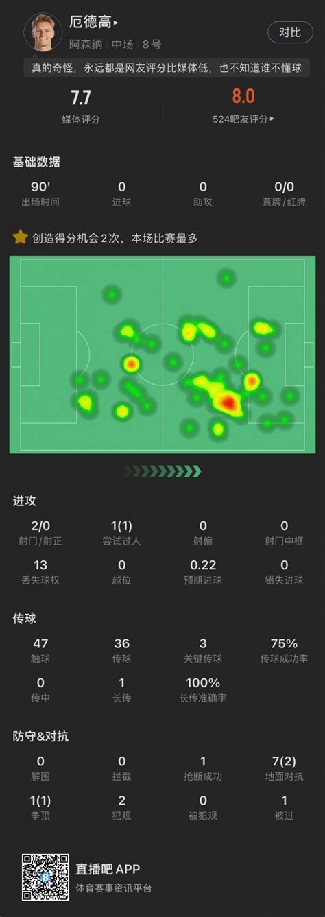 厄德高数据：3次关键传球，8次对抗成功3次，评分77 直播吧
