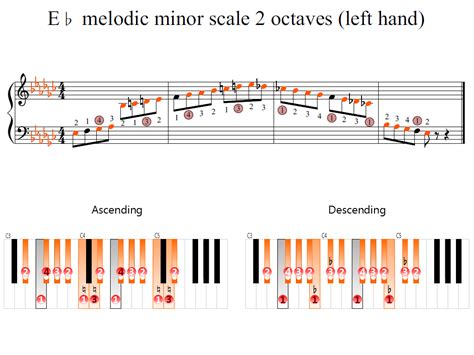 E-flat melodic minor scale 2 octaves (left hand) | Piano Fingering Figures