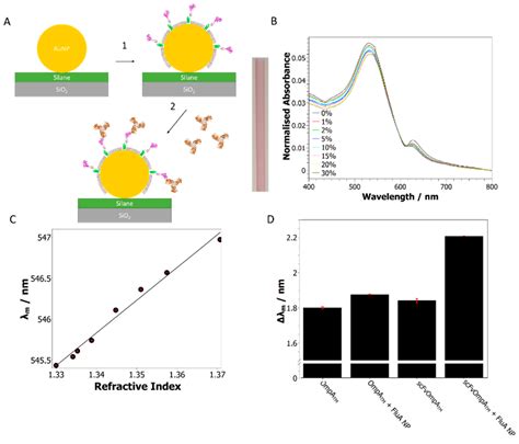 Ijms Free Full Text Fully Aqueous Self Assembly Of A Gold