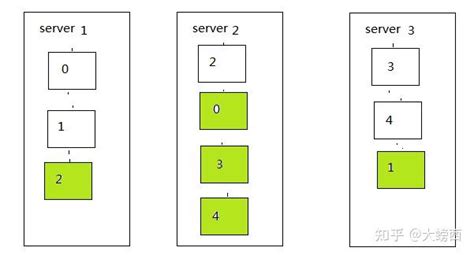 分布式 集群 和 Cap理论 知乎