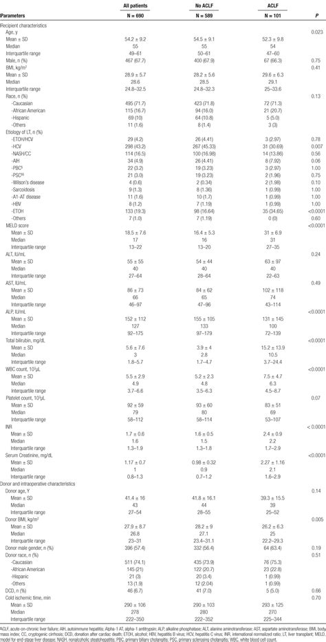 Outcomes Of Liver Transplant Recipients With Acute On Chroni Transplantation Direct