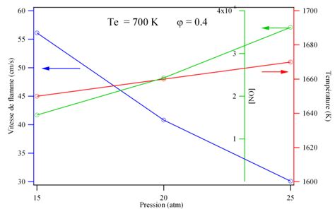 Flame speed, flame temperature and NO fraction in burnt gases for ...