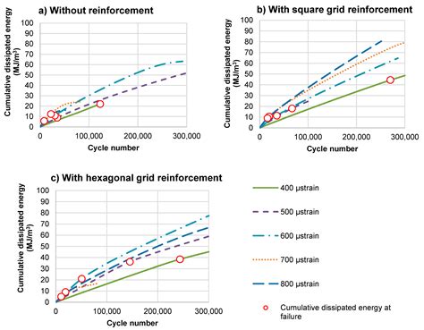 Materials Free Full Text Fatigue Performance Of Double Layered