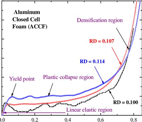 Compressive Stress Strain Curves For Closed Cell Aluminum Foam Download Scientific Diagram