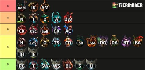 Warhammer K Factions Tier List Community Rankings Tiermaker