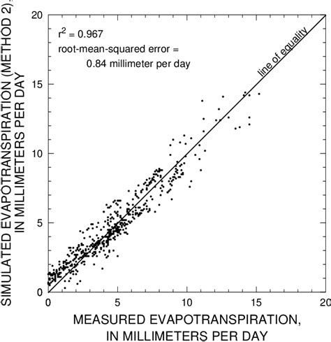 Figure 1 From Evapotranspiration From Successional Vegetation In A Deforested Area Of The Lake