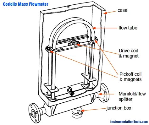 Coriolis Mass Flow Sensor Theory InstrumentationTools