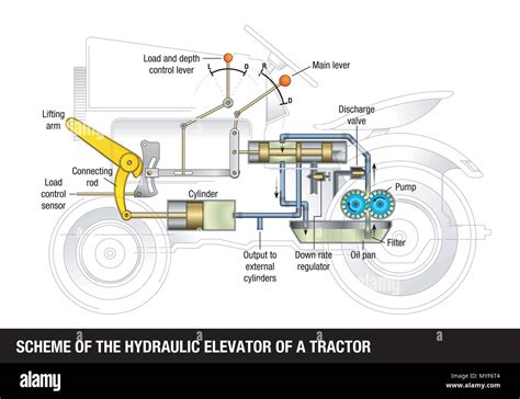 Esquema DEL ELEVADOR HIDRÁULICO DEL TRACTOR Esquema explicativo del