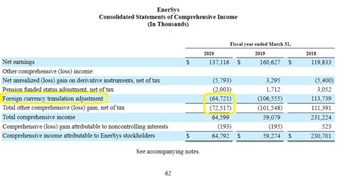 Other Comprehensive Income Oci Aoci The Basics With K Examples