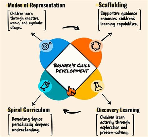 Jerome Bruner on Child Development: Scaffolding, Discovery Learning, and Spiral Curriculum