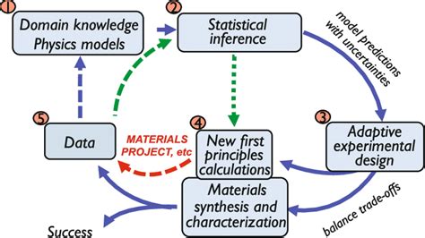 1 Statistical Inference And Design A Feedback Loop To Find A Material