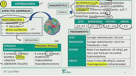 Nefrología Hipokalemia hiperkalemia YouTube