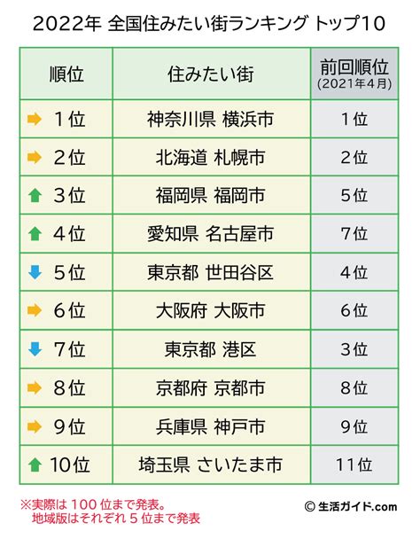 【高齢者の住み替えの参考に】『全国住みたい街ランキング2022』、横浜や札幌、福岡、名古屋などがランクイン おとなの住む旅