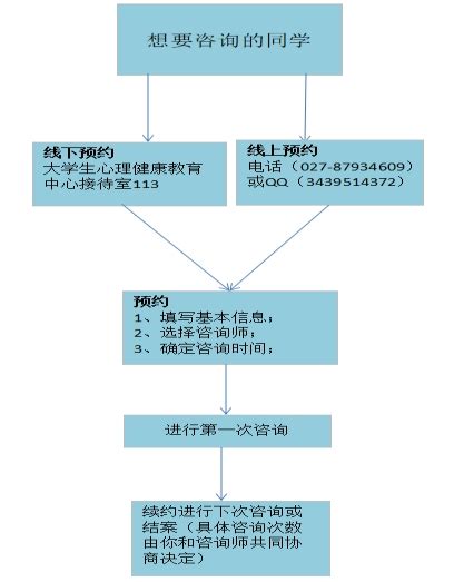 预约流程 大学生心理健康教育中心