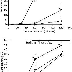 Effect Of Sulfur Containing Compounds On Arsine Induced Hemolysis