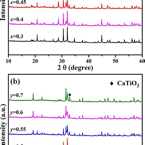 Xrd Patterns Of 1 − Xcnwxtio2 And 1 − Ycnwycatio3 Ceramics