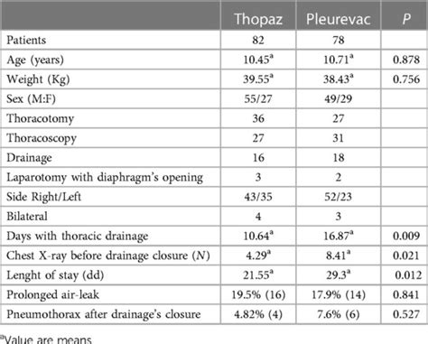 Frontiers Benefits Of Using Digital Thoracic Drainage Systems For