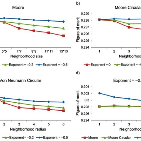 Variation Of Figure Of Merit Value Response To Neighborhood Download Scientific Diagram