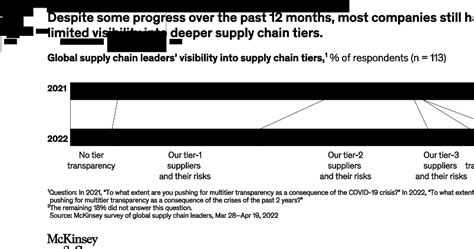 Supply Chain Disruption And Resilience Mckinsey