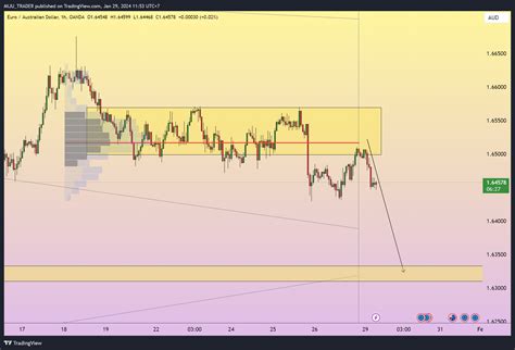 Oanda Euraud Chart Image By Miju Trader Tradingview