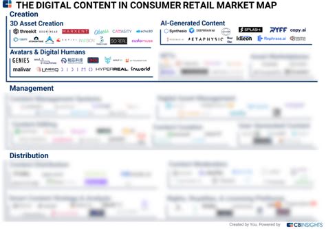 Tech Market Map Report — Digital Content In Consumer And Retail Cb