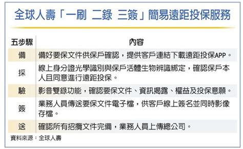 第四家獲准 全球人壽辦遠距投保 金融 工商時報