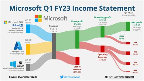 How To Analyze An Income Statement