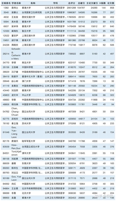 2023全球学者学术影响力排名，各学科中国排名前200学者名单 知乎