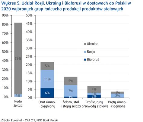 Dynamiczny wzrost cen wyrobów stalowych Silna zwyżka notowań węgla