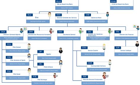 Exemple D Organigramme