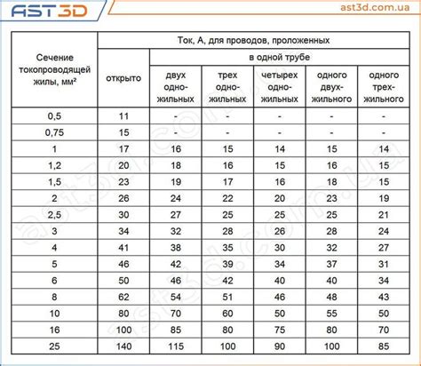 Таблица сечения провода по мощности и току: Таблица зависимости сечения ...
