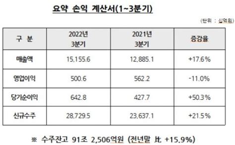 현대건설 3분기 영업익 5006억으로 감소매출은 증가 네이트 뉴스