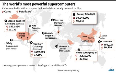 Worlds Fastest Supercomputer Entirely Made In China Survey