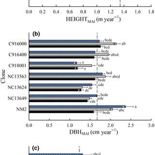 Mean Annual Increment Mai Of Tree Height A M Year Diameter At