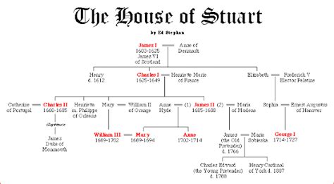 Culture & Civilization of English Speaking Countries II: The House of ...