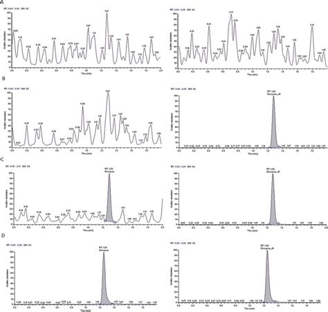 Typical Mrm Chromatograms Of Diazepam Left Panel And Diazepam D 5