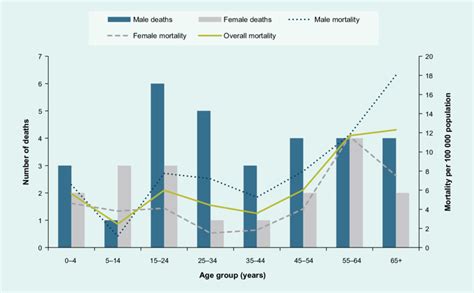 Dengue Mortality In 2014 Outbreak In Fiji By Age Group And Sex Download Scientific Diagram