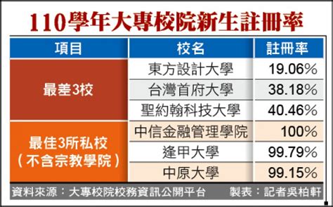 自由日日shoot》7所大專私校註冊率不到6成 教團籲退場條例快通過 生活 自由時報電子報