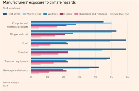 Investors Start Thinking About Underpricing Of Climate Risk Naked